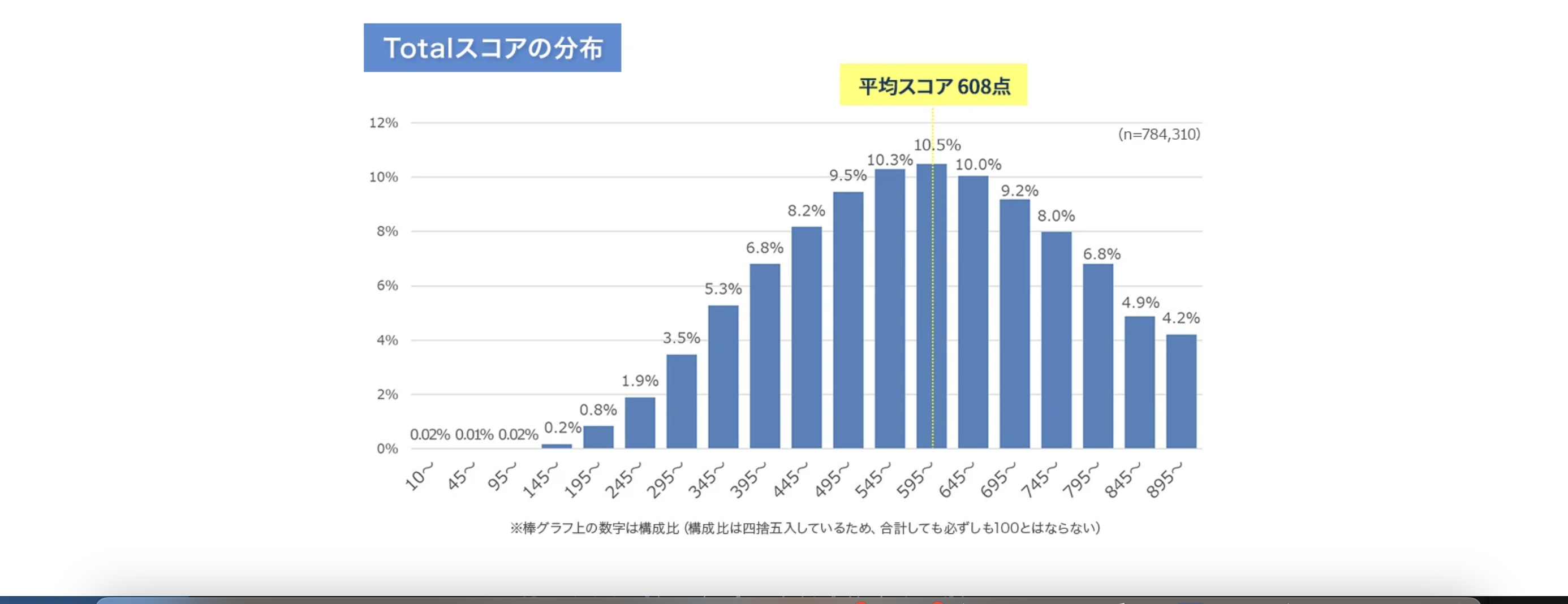 TOEIC test taker data graph