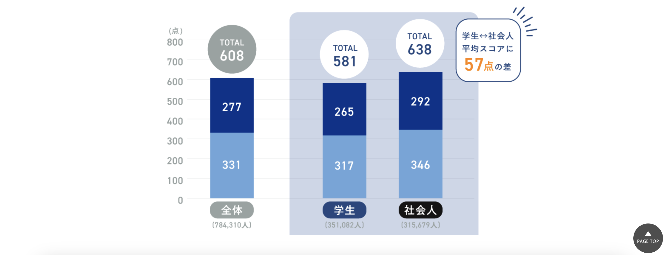 student toeic data score 