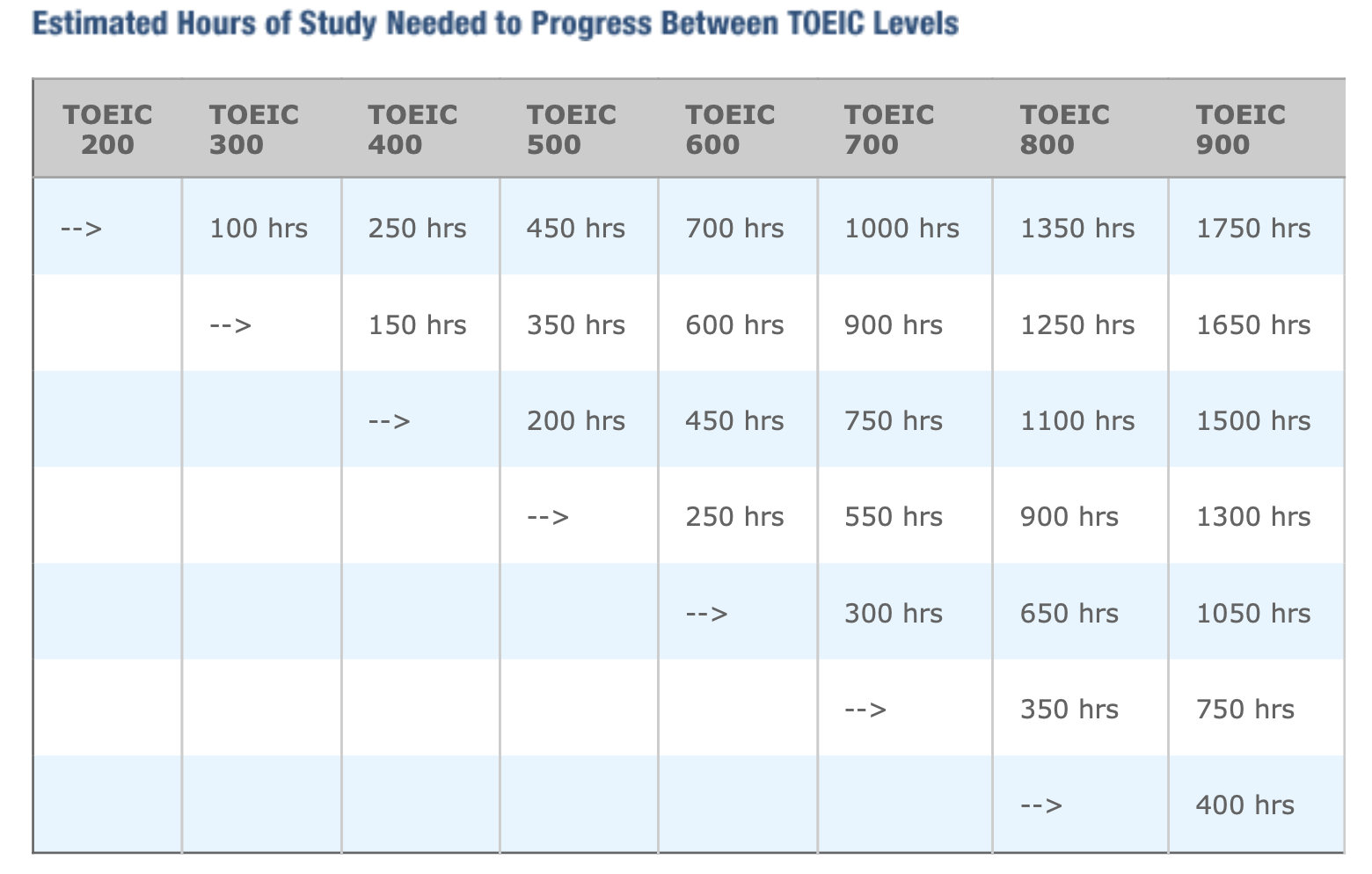 estimate total study hour to reach the score for toeic