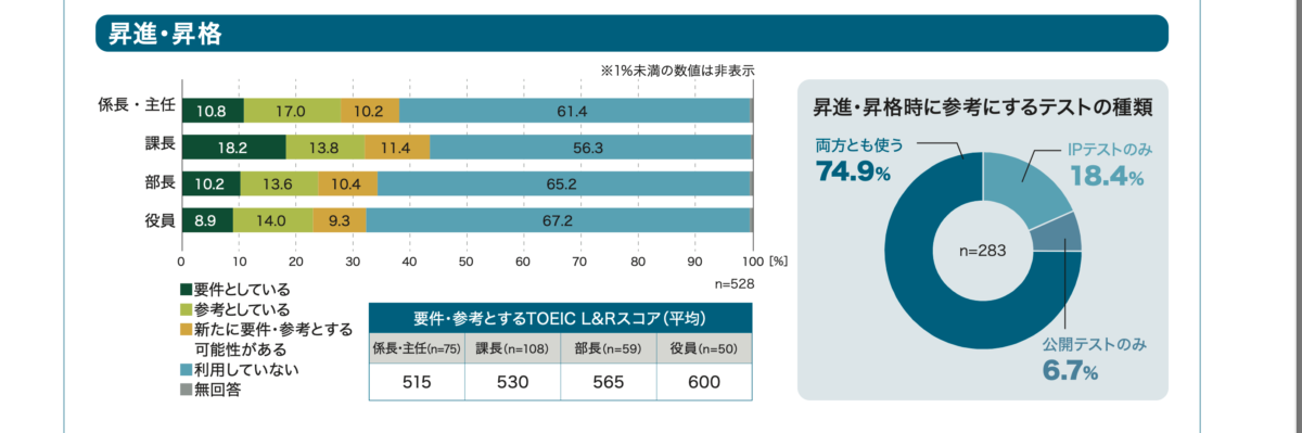 toeic sarary raise and promotion data